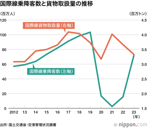 国際線乗降客数と貨物取扱量の推移