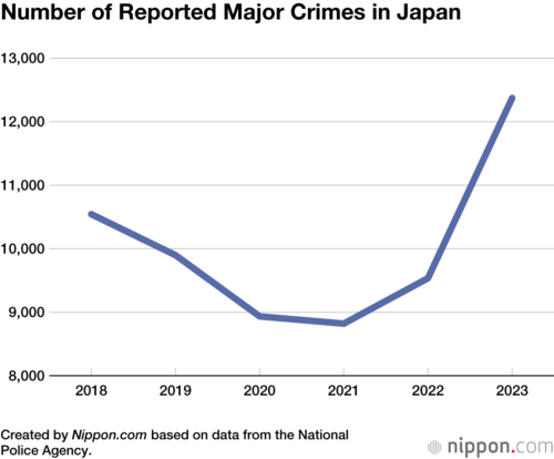 Number of Reported Major Crimes in Japan