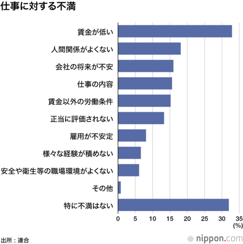 仕事に対する不満