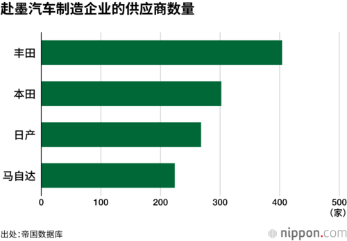 赴墨汽车制造企业的供应商数量