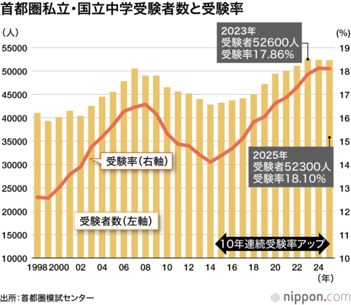 首都圏私立・国立中学受験者数と受験率