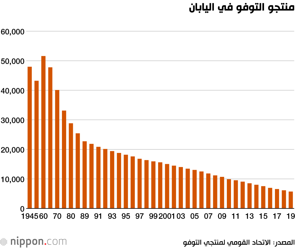 تعرف على وصفات ”التوفو“ اليابانية لطهي أكثر صحة