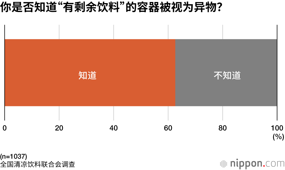你是否知道“有剩余饮料”的容器被视为异物？
