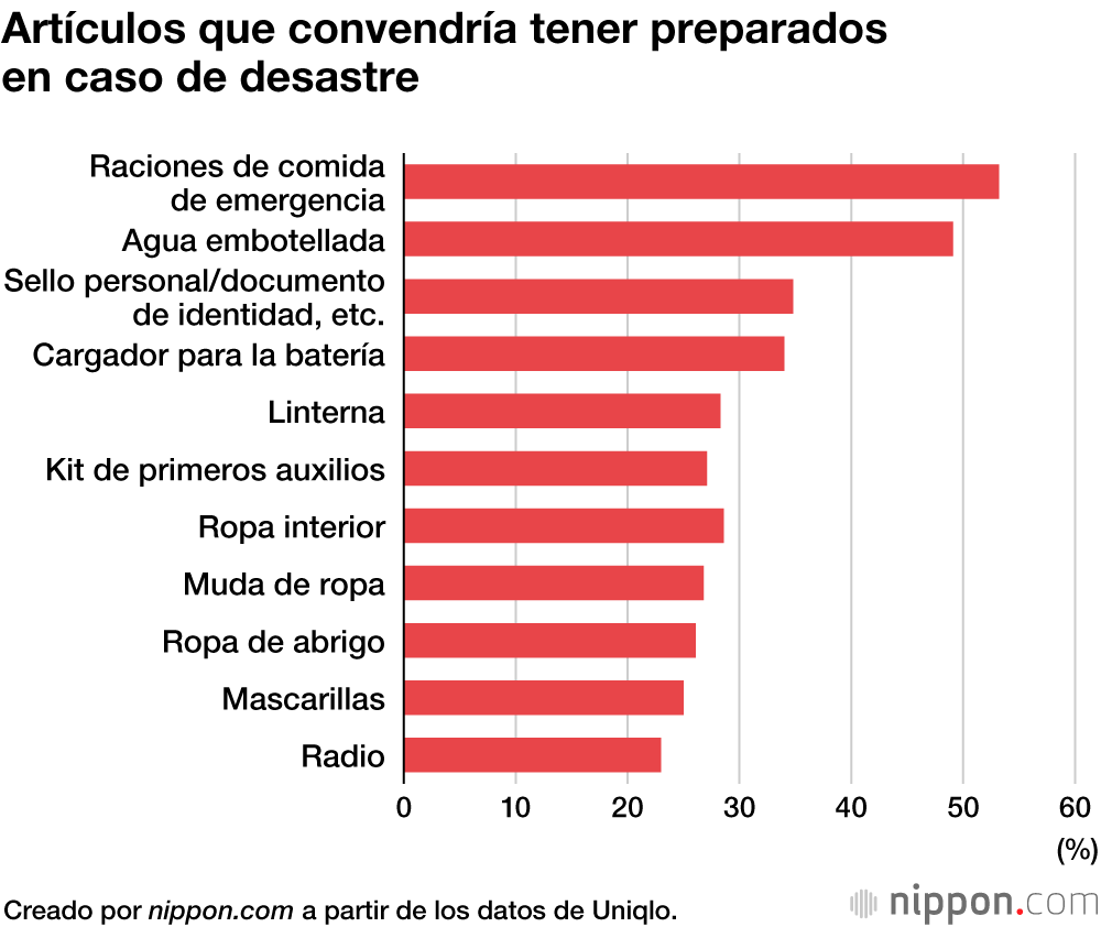 Lo que los japoneses preparan en prevención de un desastre natural