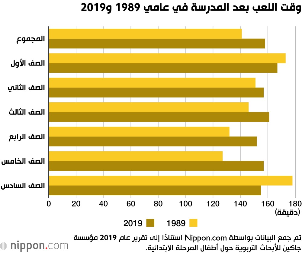 دراسة: أطفال المرحلة الابتدائية اليابانية يقرأون كتبًا أقل من الماضي