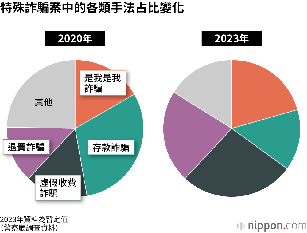 特殊詐騙案中的各類手法占比變化