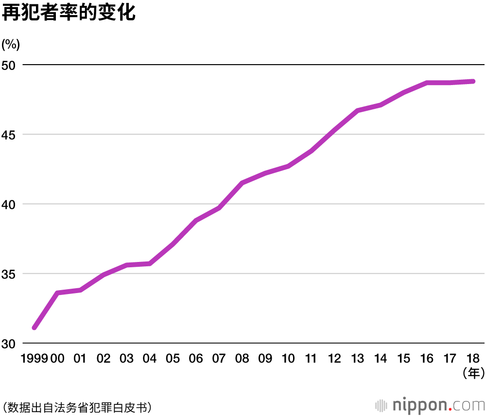 犯罪白皮书：2018年刑事犯同比减少超过10%，再犯者比例继续上升至接近50%