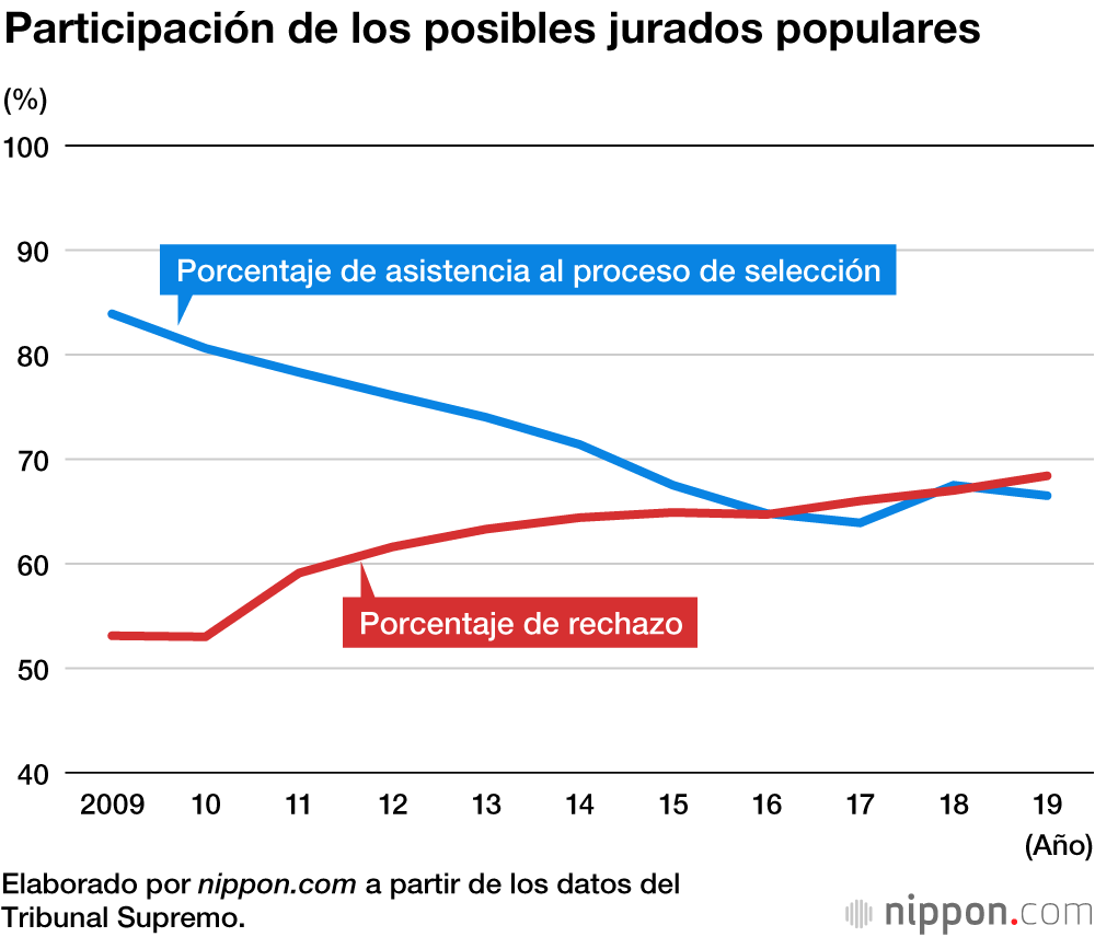 Se cumplen 10 años de la introducción del sistema japonés de jurado popular