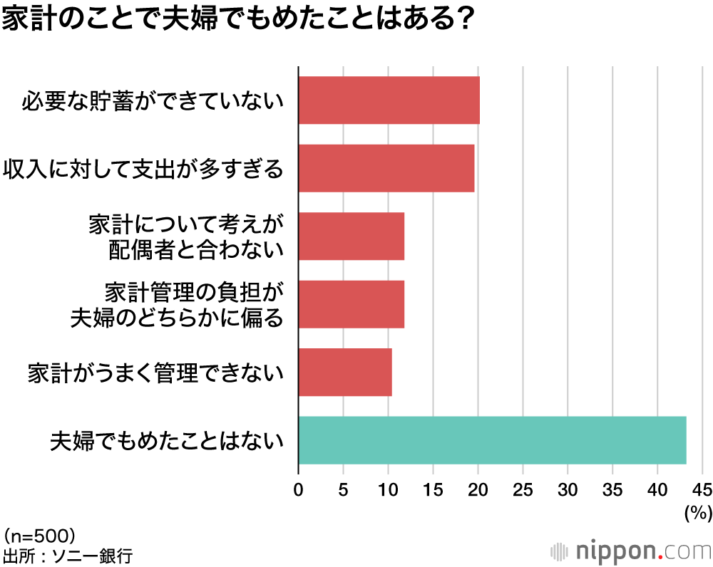 家計のことで夫婦でもめたことはある？