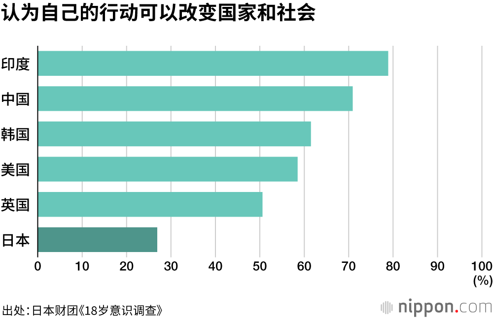 18岁意识调查：日本年轻人认为自己无法改变国家和社会，也不愿意冒险尝试