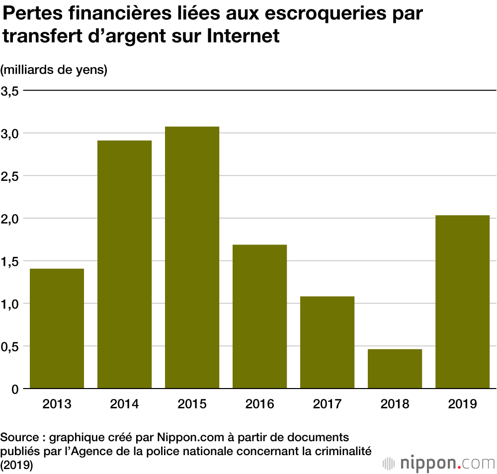 Record de la cybercriminalité au Japon en 2019