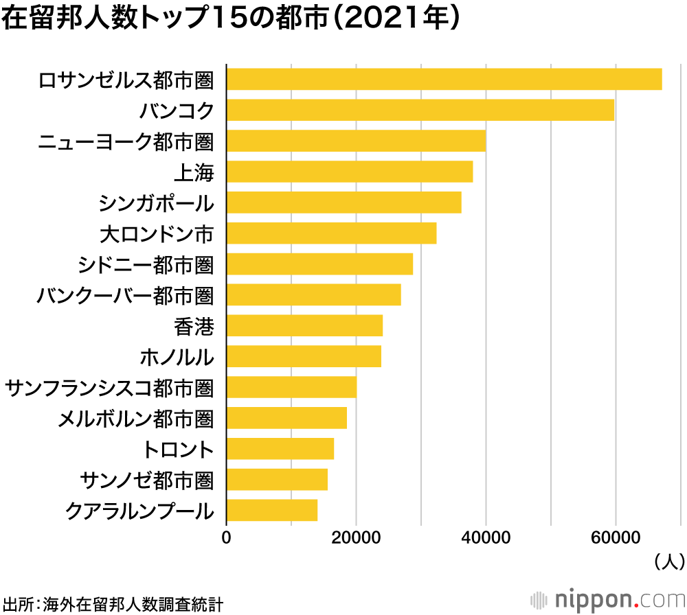 海外に住む日本人が2年連続減少：2021年は134万4900人―外務省調査