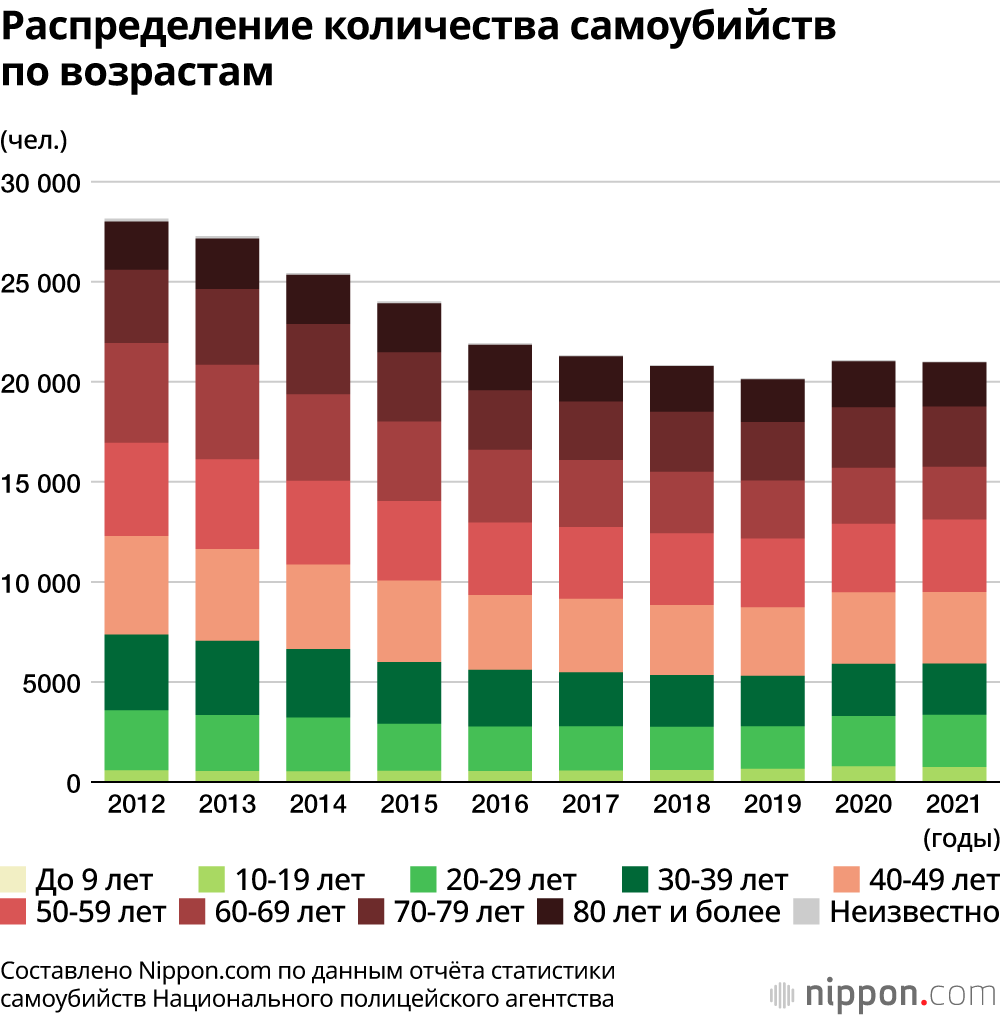 Число самоубийств в Японии в целом снижается, но растёт среди женщин и остаётся высоким среди молодёжи 