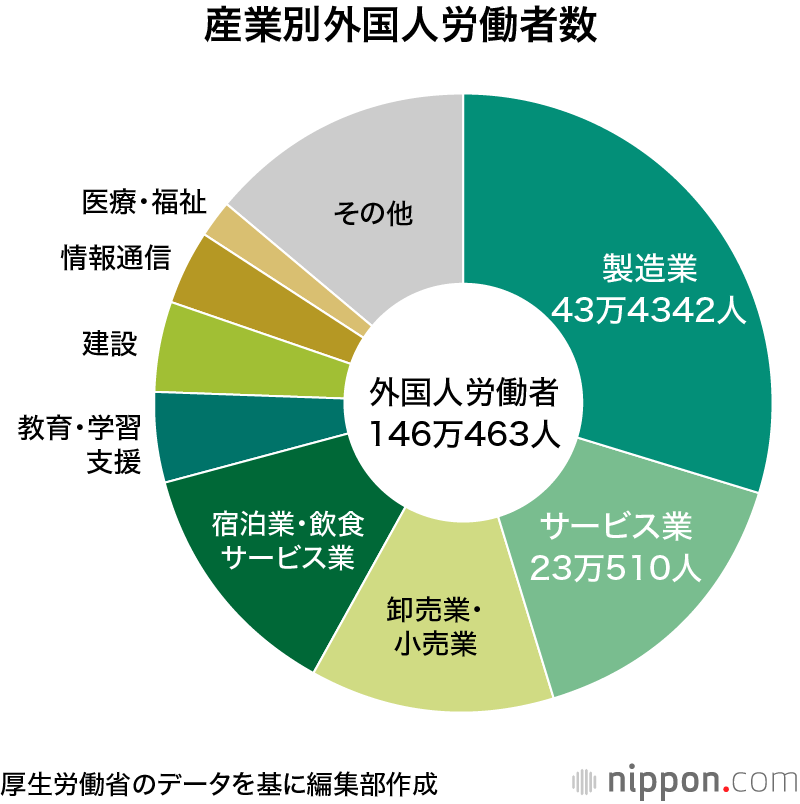 外国人労働者、過去最高の146万人に