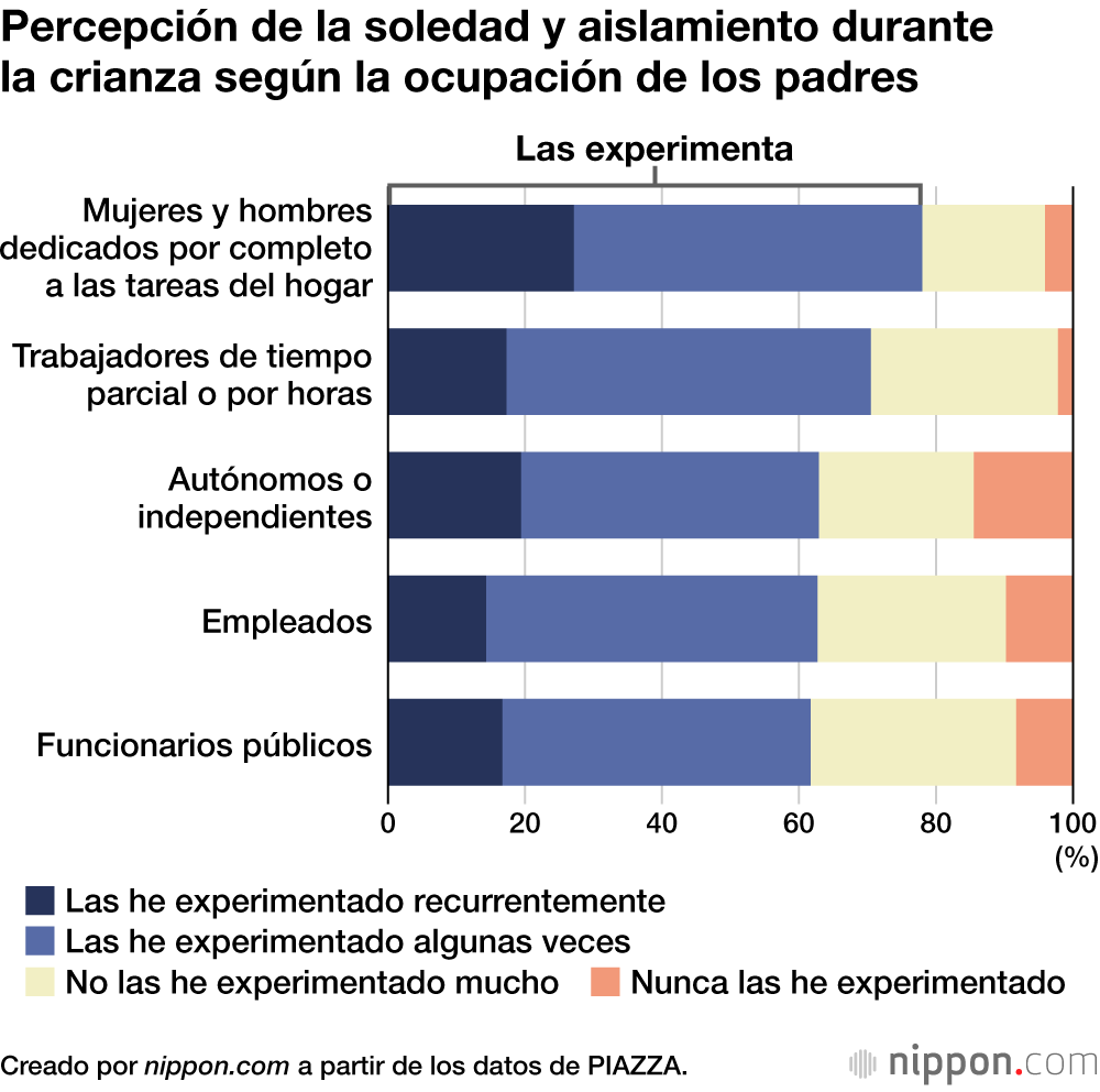 Percepción de la soledad y aislamiento durante la crianza según la ocupación de los padres
