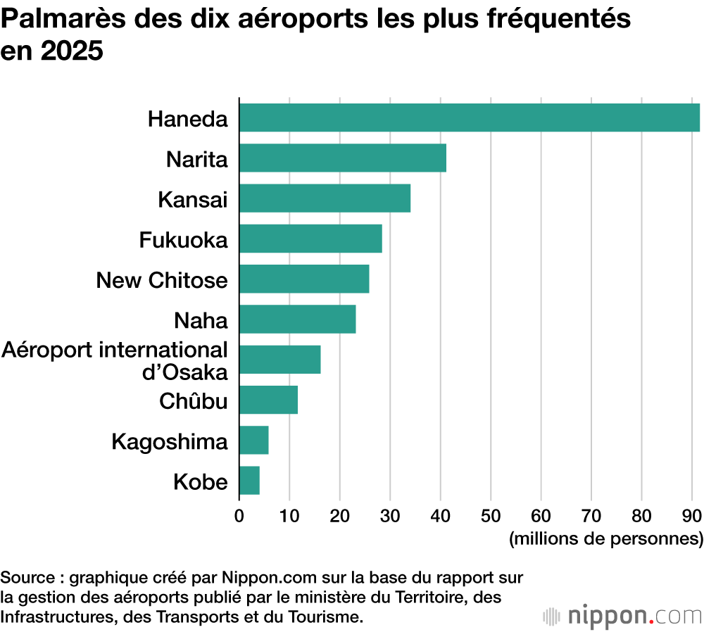 Palmarès des dix aéroports les plus fréquentés en 2025