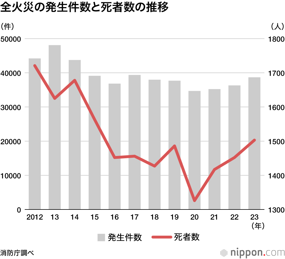 全火災の発生件数と死者数の推移