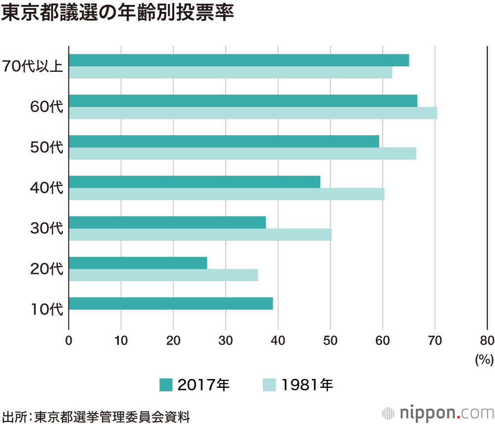 右肩下がりの投票率：統一地方選挙
