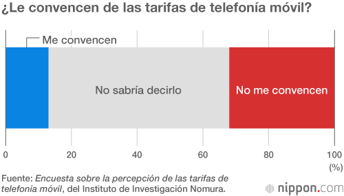 Los japoneses desconfían de las empresas de telefonía y sus altas tarifas