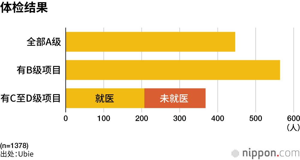 体检结果