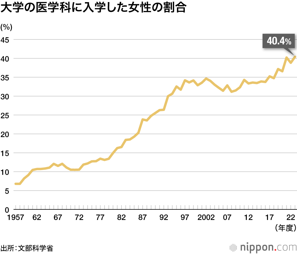 大学の医学科に入学した女性の割合