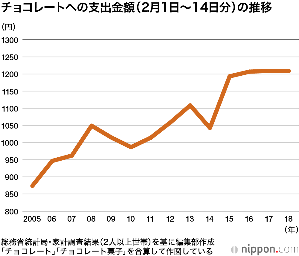 駆け込みバレンタイン、2018年は当日購入の人が多かった：チョコレートへの支出、2月は平均の倍以上