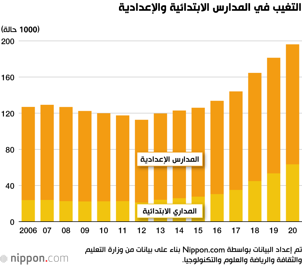 انخفاض حالات التنمر أثناء جائحة كورونا في اليابان