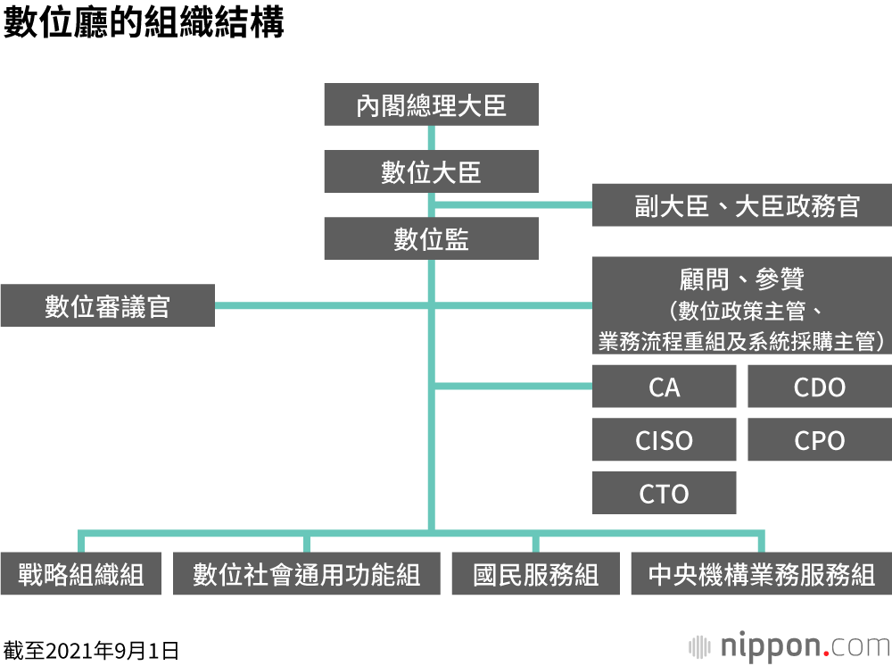新成立的數位廳能否大幅改變人們的生活？