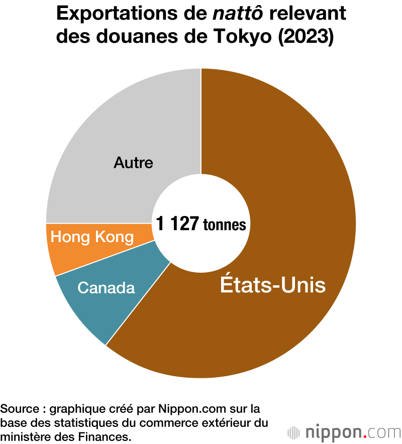 Exportations de nattô relevant des douanes de Tokyo (2023)