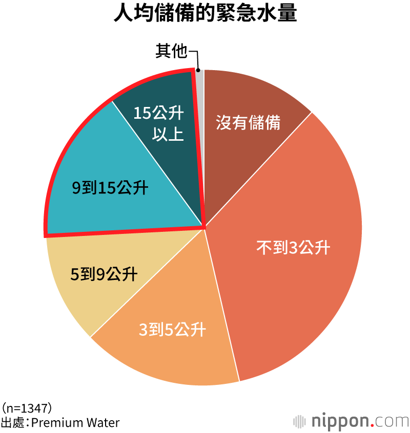 人均儲備的緊急水量