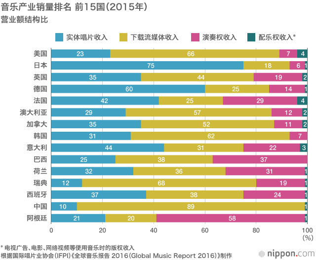 Spotify终于登陆日本！世界第二大音乐市场的现状与展望