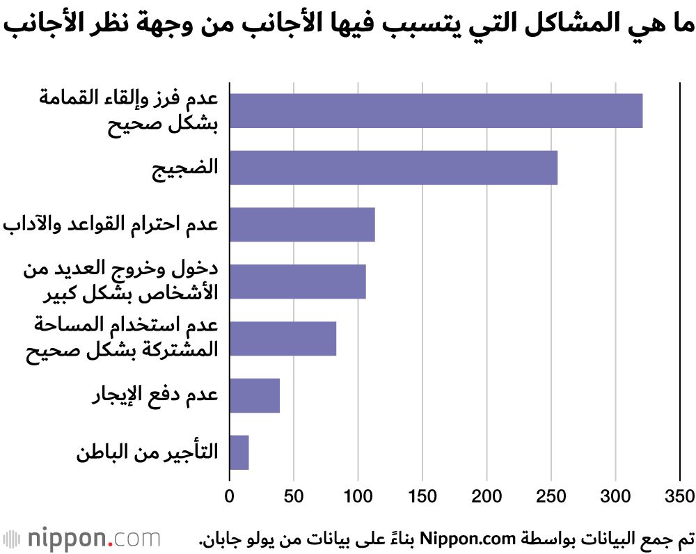 ملاك عقارات يرفضون التأجير للأجانب في اليابان ... لماذا؟