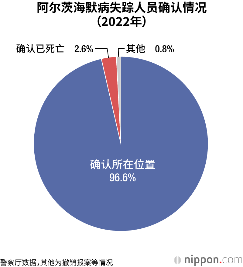 阿尔茨海默病失踪人员确认情况（2022年）