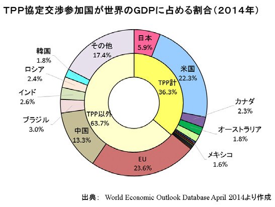 TPP、ようやく大筋合意
