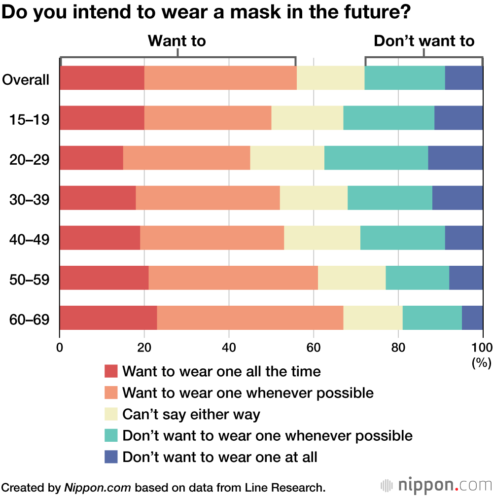 Do you intend to wear a mask in the future?