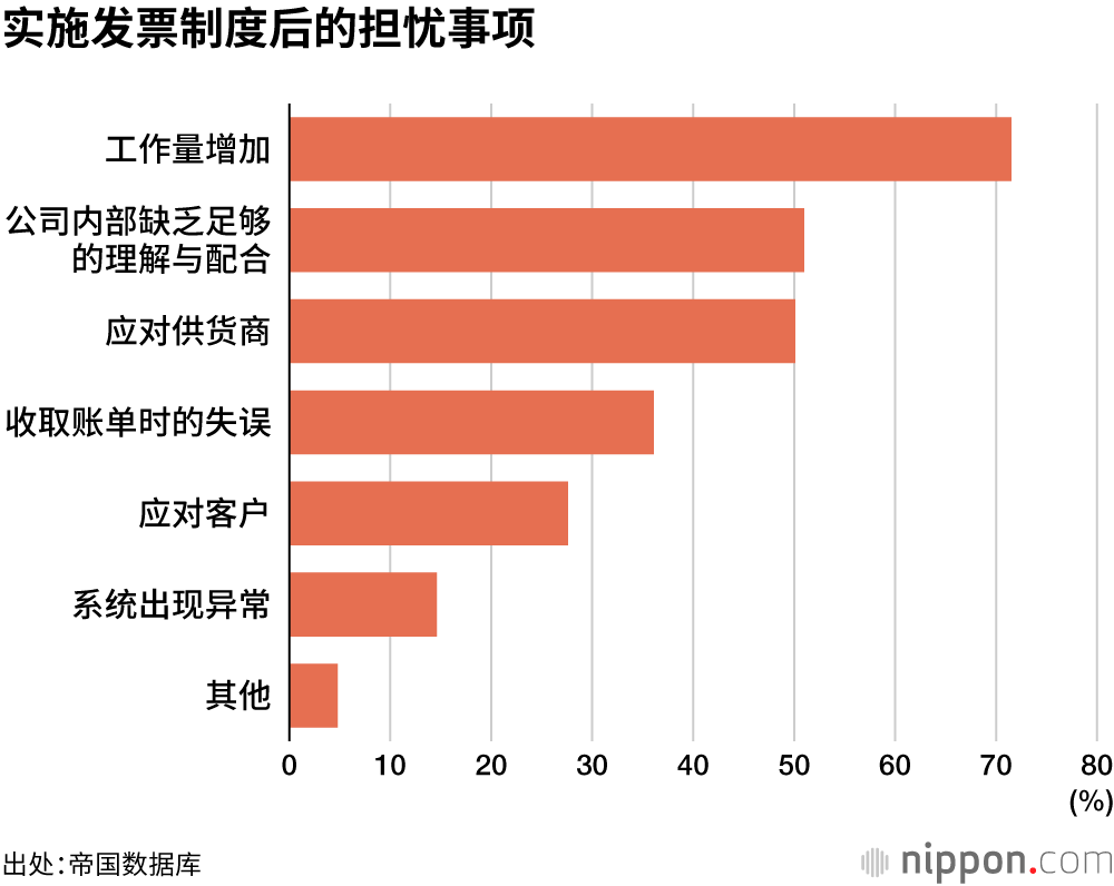 实施发票制度后的担忧事项