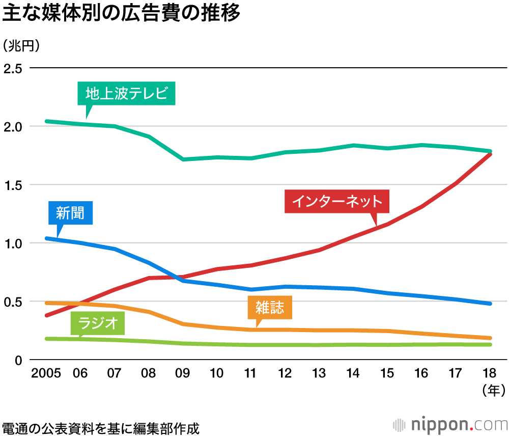 ネット広告費、テレビに肉薄—電通調査 : 検索履歴でターゲティング