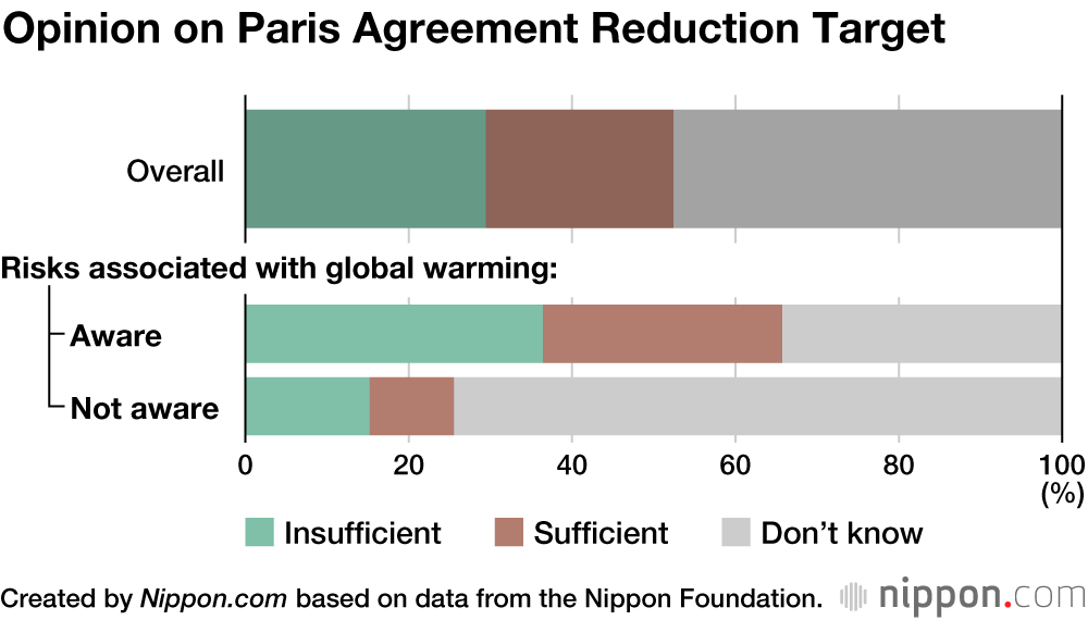 Lackluster Concern About Global Warming Among Japanese 18-Year-Olds