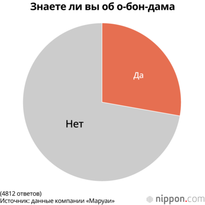 Знаете ли вы об о-бон-дама