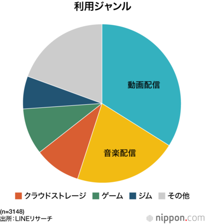 利用ジャンル