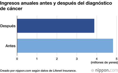 Ingresos anuales antes y después del diagnóstico de cáncer