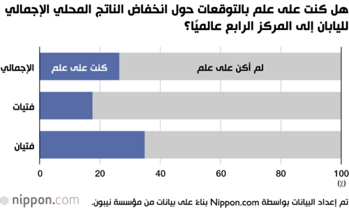 هل كنت على علم بالتوقعات حول انخفاض الناتج المحلي الإجمالي لليابان إلى المركز الرابع عالميًا؟