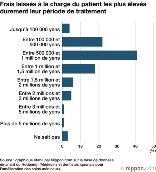 Frais laissés à la charge du patient les plus élevés durement leur période de traitement