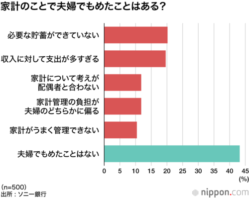 家計のことで夫婦でもめたことはある?