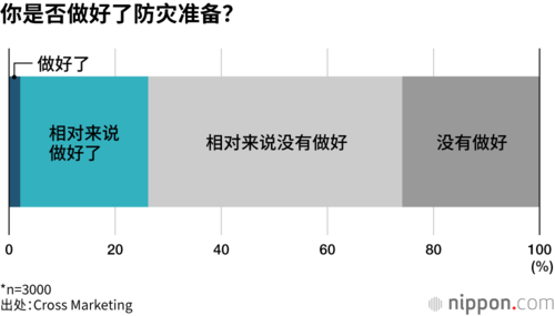 你是否做好了防灾准备?