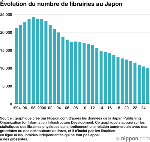 Évolution du nombre de librairies au Japon