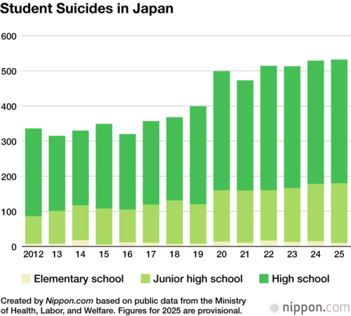 Student Suicides in Japan