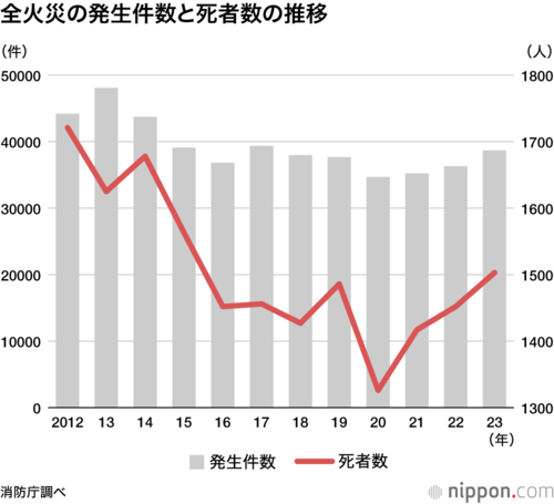 全火災の発生件数と死者数の推移