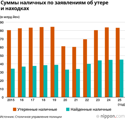 Cуммы наличных по заявлениям об утере и находках