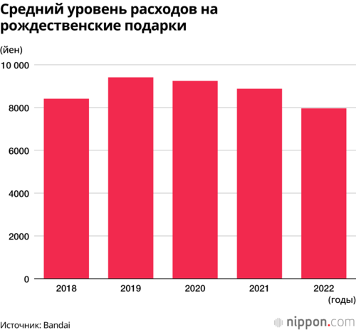 Средний уровень расходов на рождественские подарки